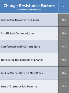 Change Resistance Factors. Table