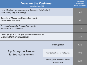 Focus on the Customer Survey Results - Stats Table