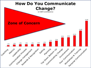 How do communicate change. Zone of Concern Chart