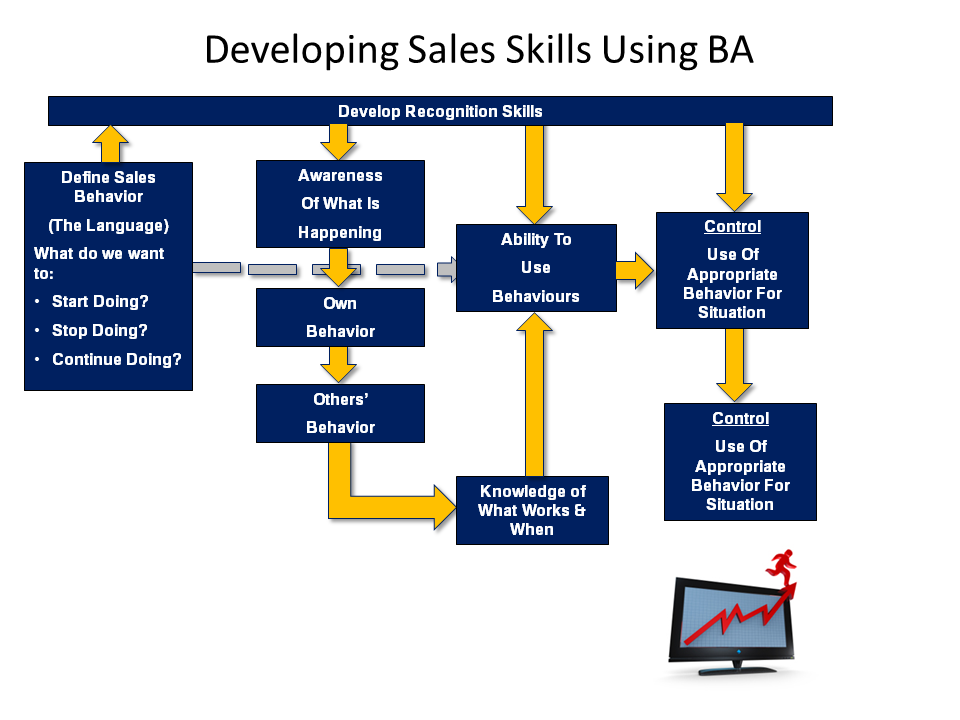 Developing Sales Skills Using BA