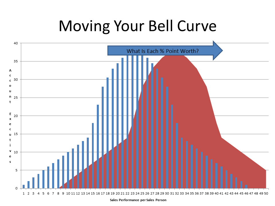 Moving Your Bell Curve