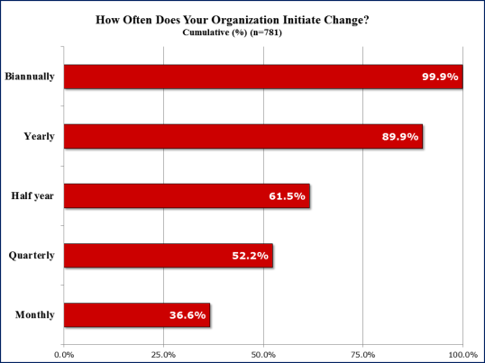 How often does your organization initiate change
